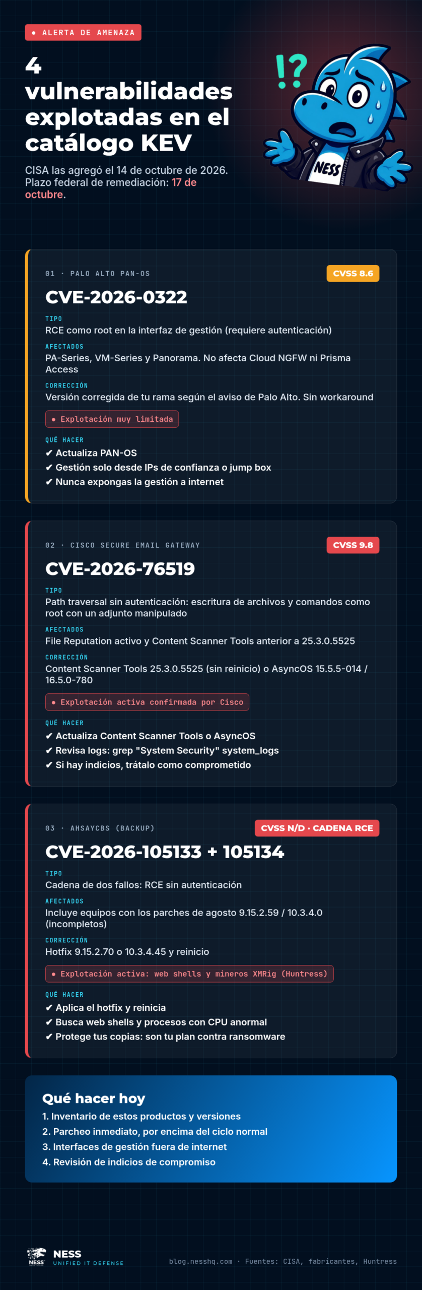 Infografía: detalles de las 4 vulnerabilidades agregadas al catálogo KEV de CISA el 14 de octubre de 2026 (PAN-OS CVE-2026-0322, Cisco Secure Email Gateway CVE-2026-76519, AhsayCBS CVE-2026-105133 y CVE-2026-105134), con producto, CVSS, tipo, versiones, estado de explotación y acciones recomendadas