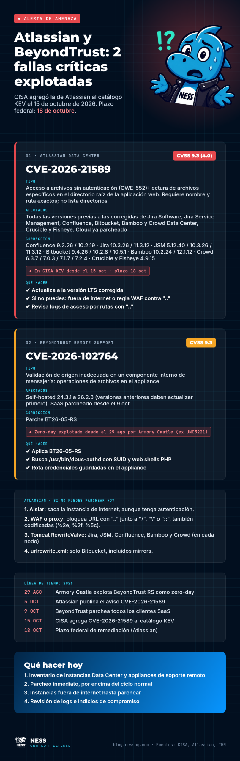 Infografía: detalles de Atlassian CVE-2026-21589 y BeyondTrust CVE-2026-102764, con CVSS, tipo de falla, versiones afectadas y corregidas, estado de explotación, mitigaciones temporales y línea de tiempo