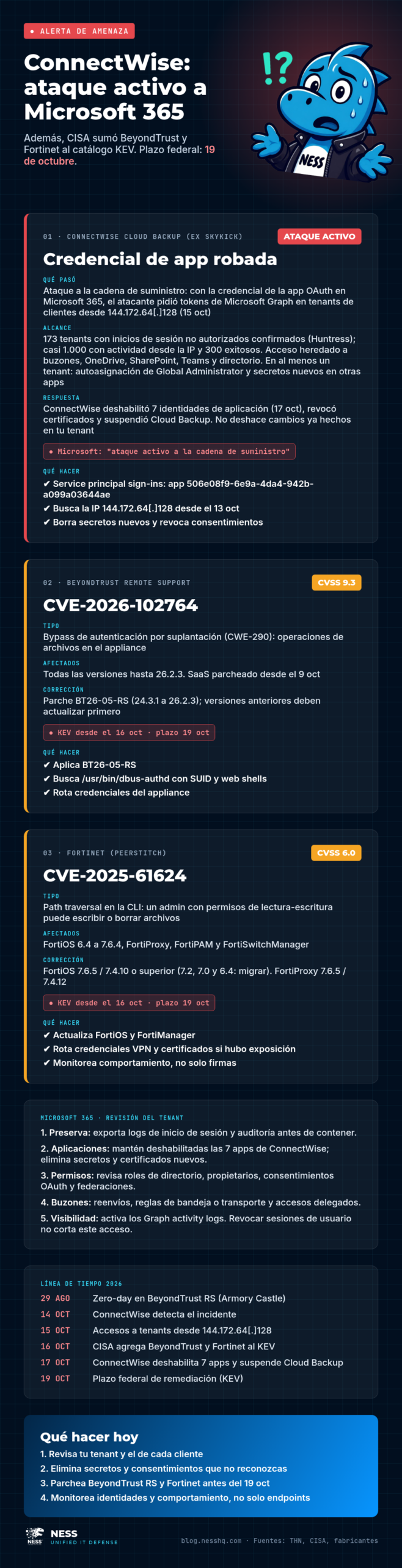 Infografía: ataque a la cadena de suministro de ConnectWise Cloud Backup contra tenants de Microsoft 365, con alcance, respuesta, revisión del tenant, línea de tiempo y detalles de BeyondTrust CVE-2026-102764 y Fortinet CVE-2025-61624 en el catálogo KEV